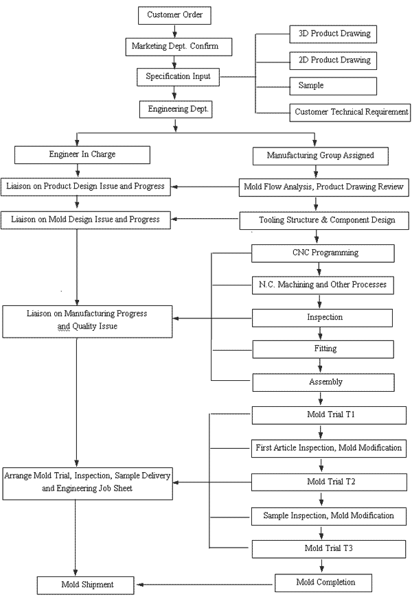 Mold making project management